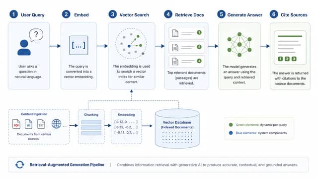 Retrieval-Augmented Generation pipeline
