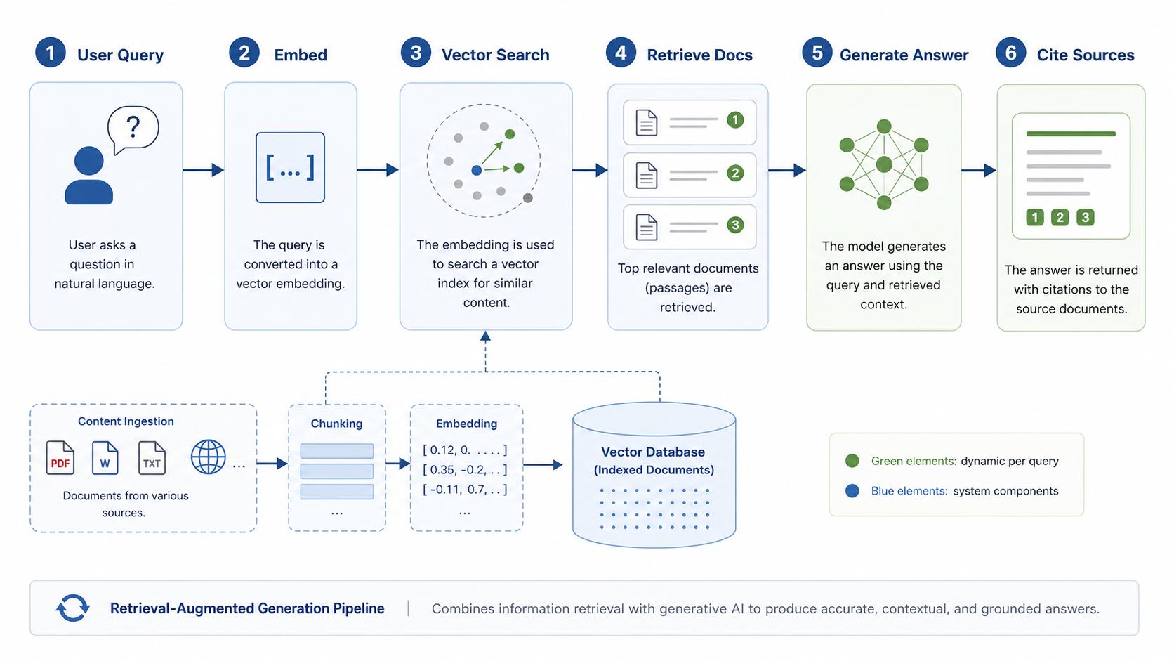 Retrieval-Augmented Generation pipeline